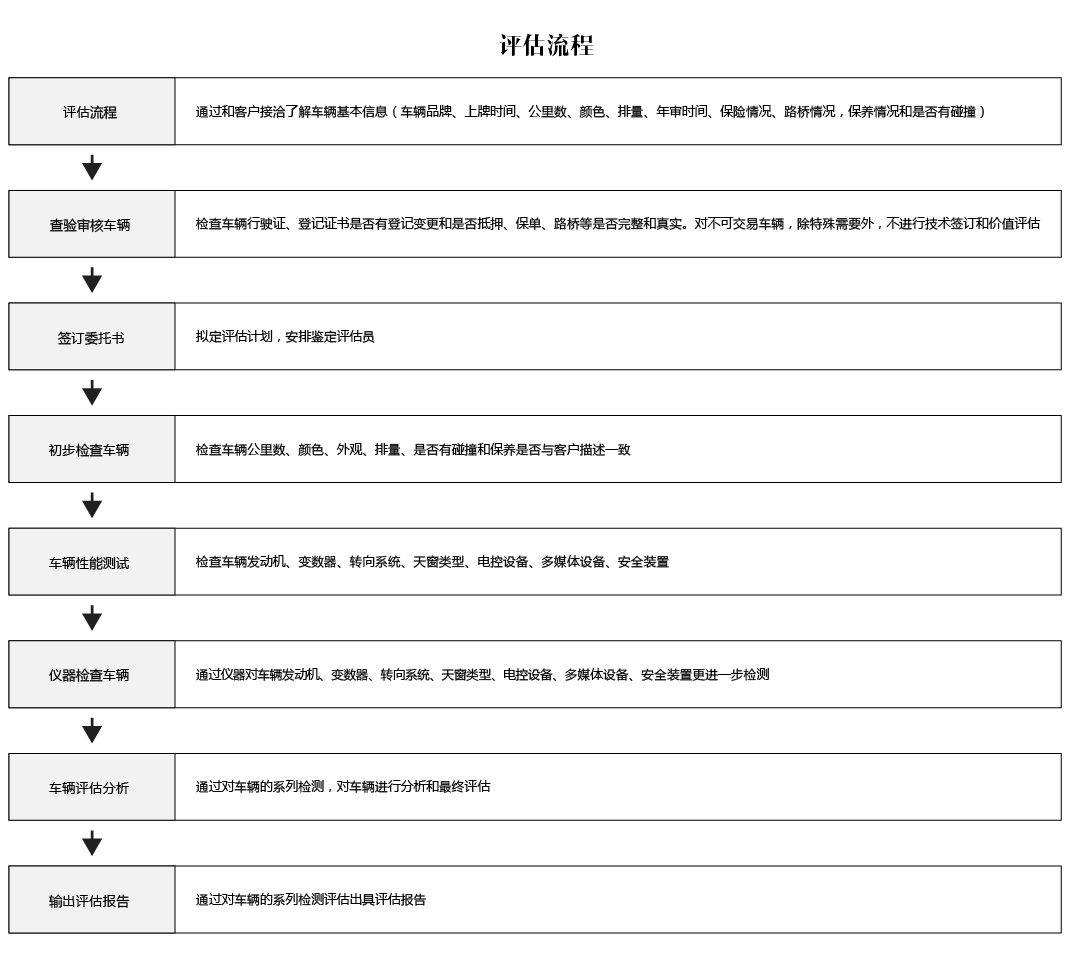 重慶西部汽車(chē)城評估流程圖